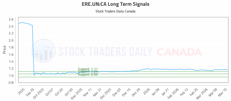 Stock Chart for ERE.UN:CA