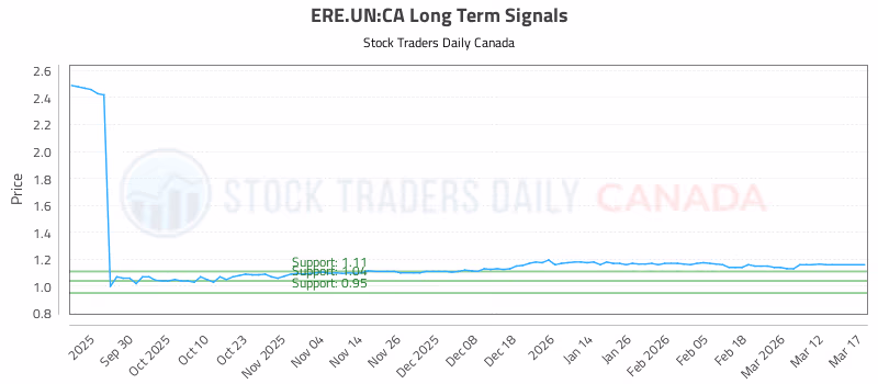 Stock Chart for ERE.UN:CA