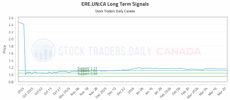 Stock Chart for ERE.UN:CA