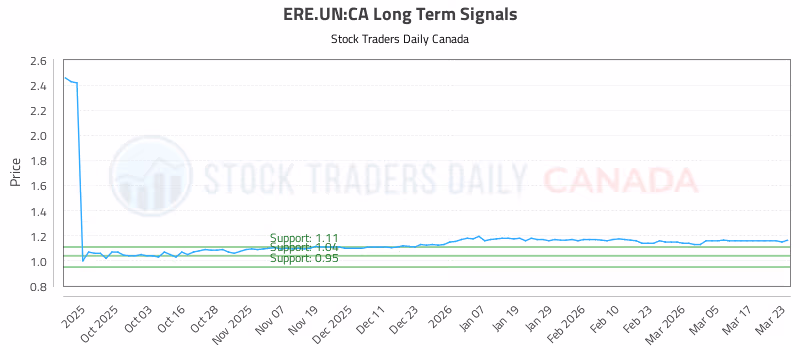Stock Chart for ERE.UN:CA