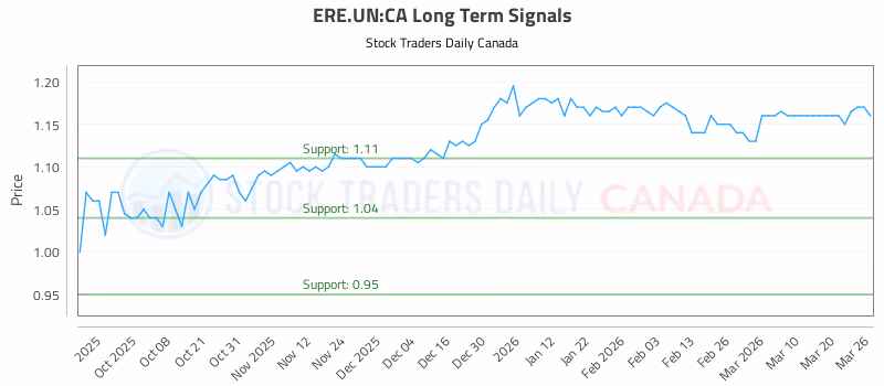 Stock Chart for ERE.UN:CA