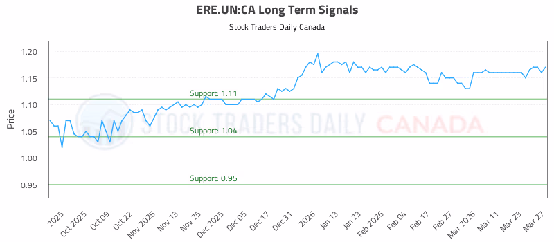 Stock Chart for ERE.UN:CA