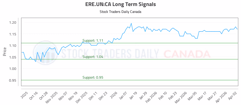 Stock Chart for ERE.UN:CA
