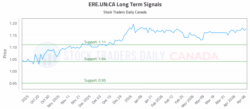 Stock Chart for ERE.UN:CA