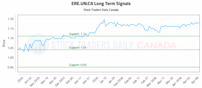 Stock Chart for ERE.UN:CA