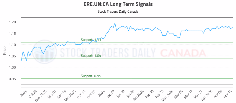 Stock Chart for ERE.UN:CA