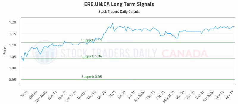 Stock Chart for ERE.UN:CA