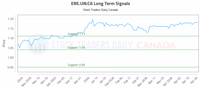 Stock Chart for ERE.UN:CA