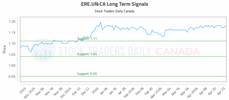 Stock Chart for ERE.UN:CA