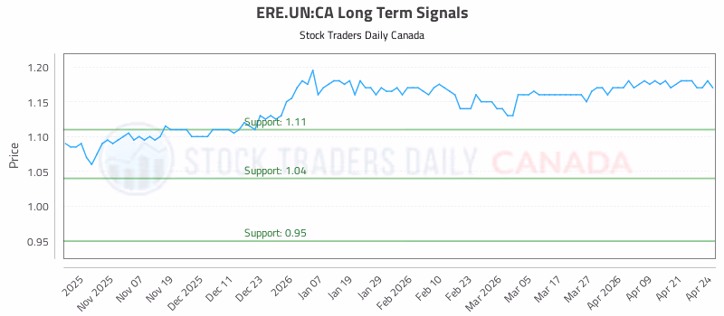 Stock Chart for ERE.UN:CA