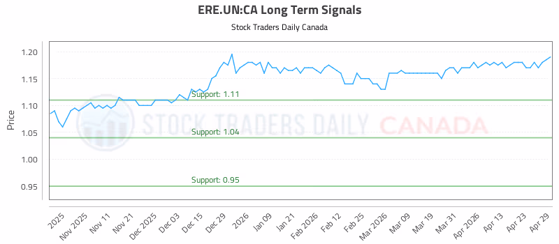 Stock Chart for ERE.UN:CA