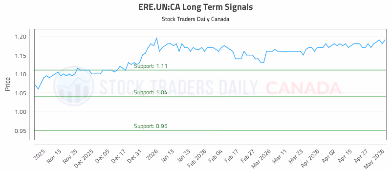 Stock Chart for ERE.UN:CA