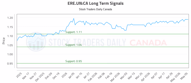 Stock Chart for ERE.UN:CA