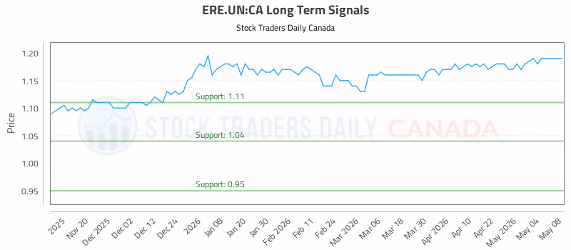 Stock Chart for ERE.UN:CA