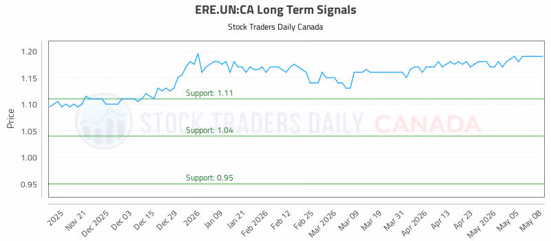 Stock Chart for ERE.UN:CA