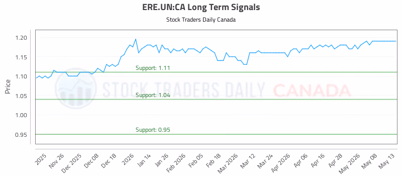 Stock Chart for ERE.UN:CA