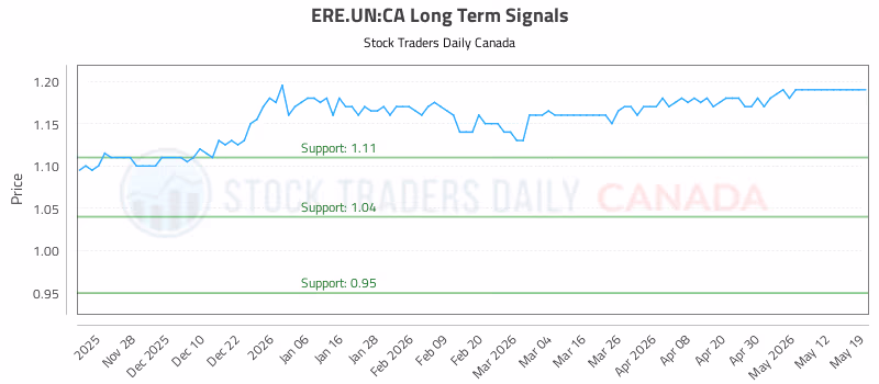 Stock Chart for ERE.UN:CA