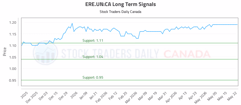 Stock Chart for ERE.UN:CA