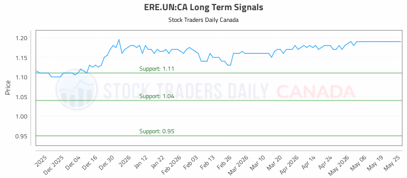 Stock Chart for ERE.UN:CA