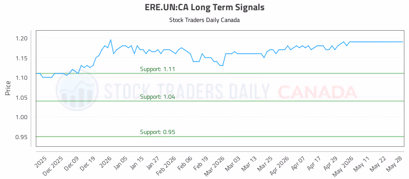 Stock Chart for ERE.UN:CA