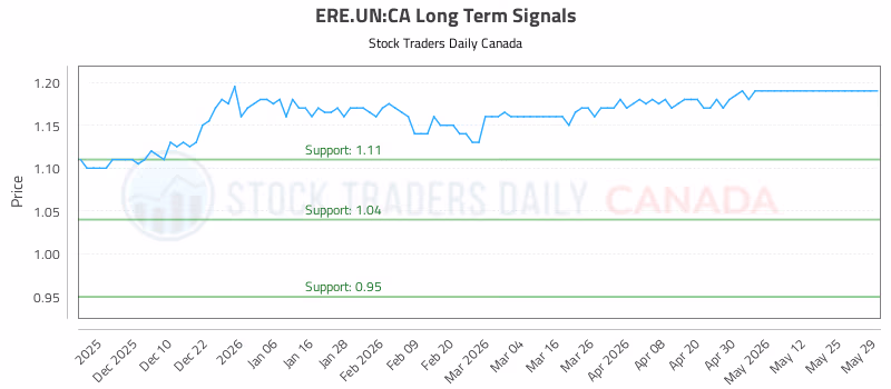 Stock Chart for ERE.UN:CA