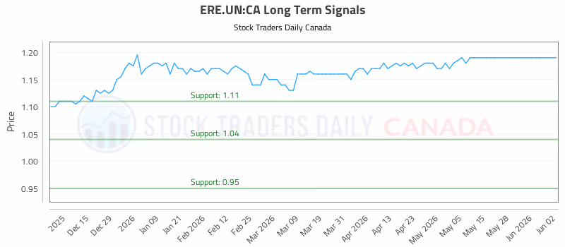 Stock Chart for ERE.UN:CA