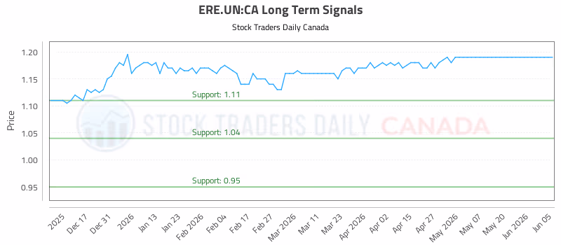 Stock Chart for ERE.UN:CA