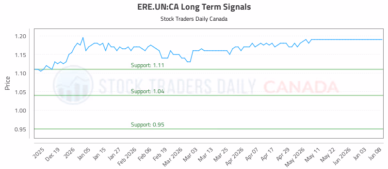 Stock Chart for ERE.UN:CA