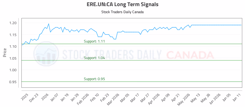 Stock Chart for ERE.UN:CA