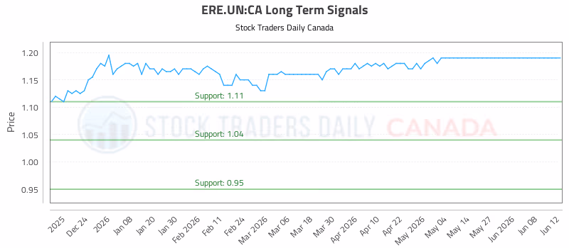 Stock Chart for ERE.UN:CA