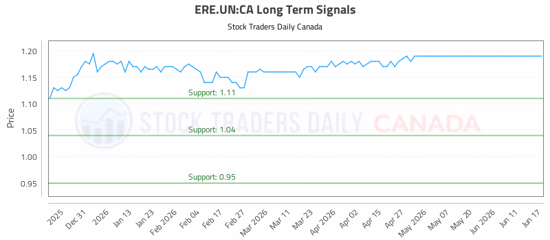 Stock Chart for ERE.UN:CA