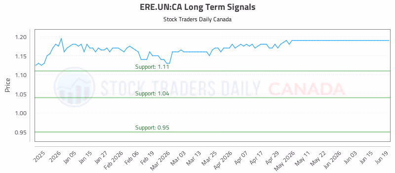 Stock Chart for ERE.UN:CA