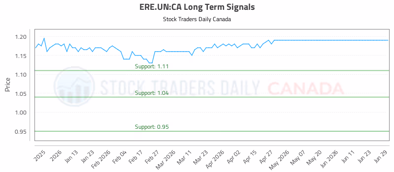 Stock Chart for ERE.UN:CA