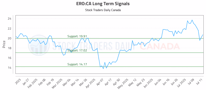 Stock Chart for ERO:CA