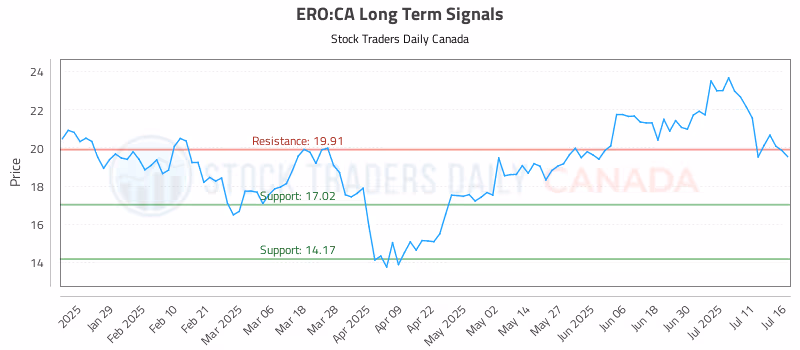 Stock Chart for ERO:CA