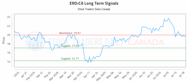 Stock Chart for ERO:CA