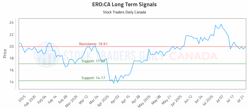 Stock Chart for ERO:CA