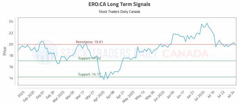 Stock Chart for ERO:CA