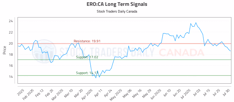 Stock Chart for ERO:CA