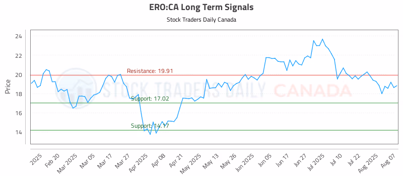 Stock Chart for ERO:CA