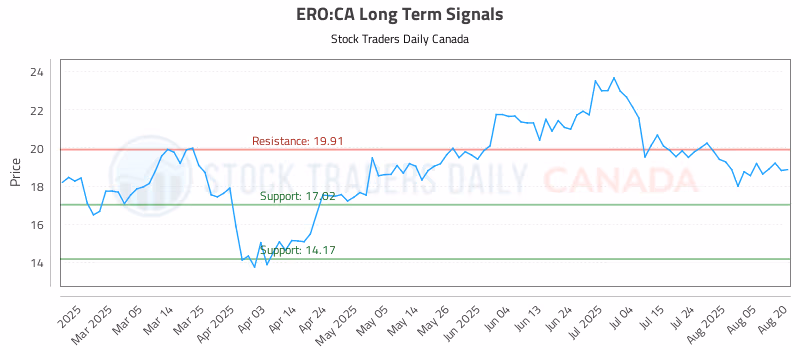 Stock Chart for ERO:CA