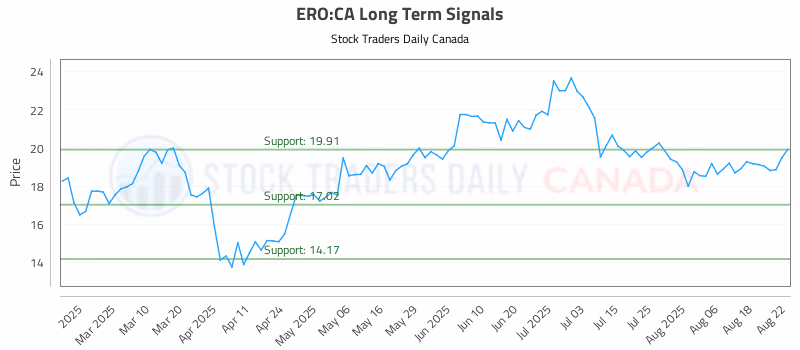 Stock Chart for ERO:CA