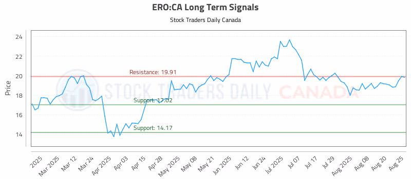 Stock Chart for ERO:CA