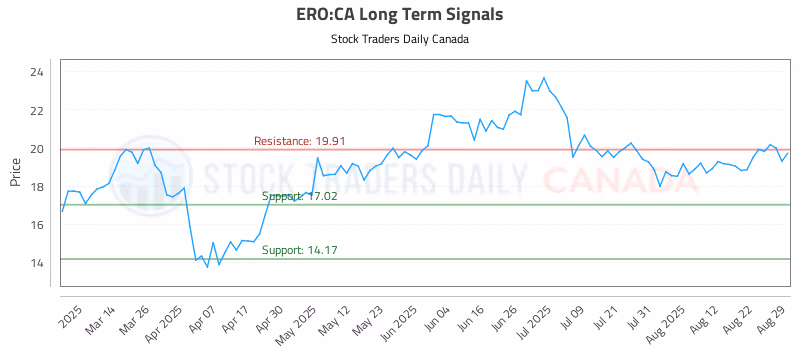 Stock Chart for ERO:CA