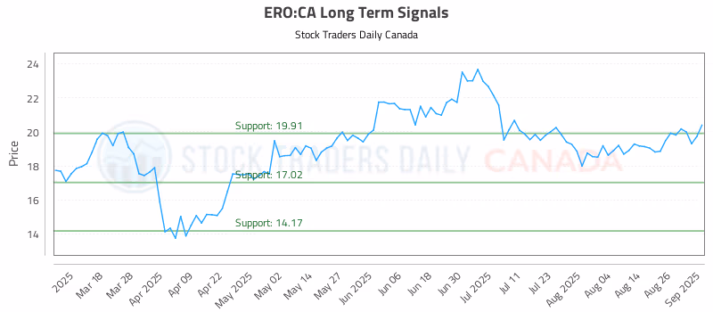 Stock Chart for ERO:CA