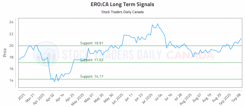 Stock Chart for ERO:CA