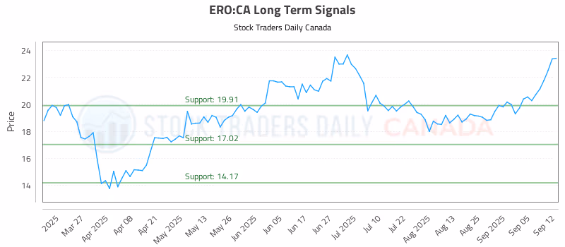Stock Chart for ERO:CA