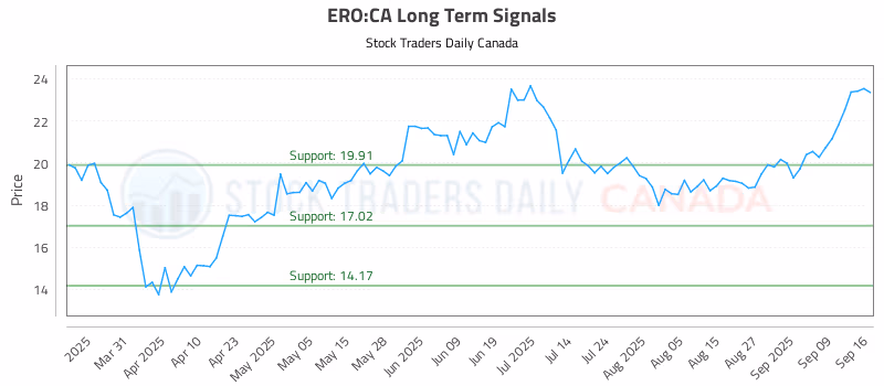 Stock Chart for ERO:CA
