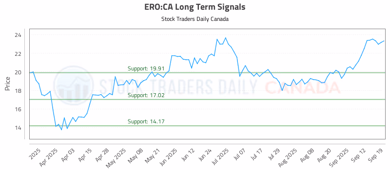 Stock Chart for ERO:CA