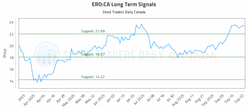 Stock Chart for ERO:CA